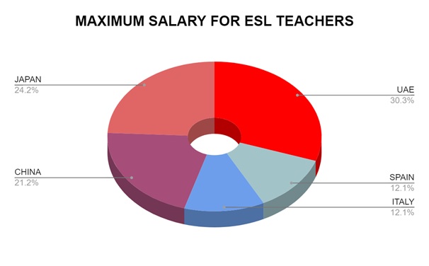 Maximum-salary-for-esl